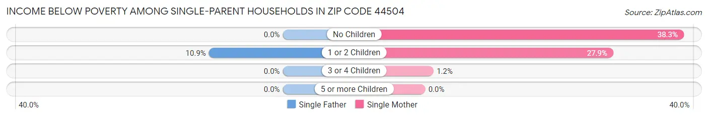 Income Below Poverty Among Single-Parent Households in Zip Code 44504