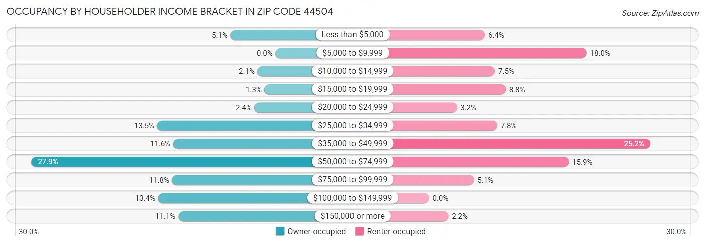Occupancy by Householder Income Bracket in Zip Code 44504