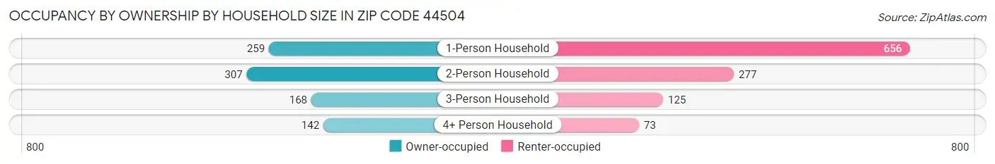 Occupancy by Ownership by Household Size in Zip Code 44504