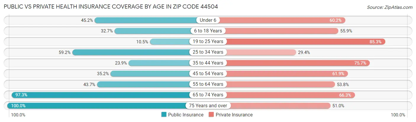 Public vs Private Health Insurance Coverage by Age in Zip Code 44504