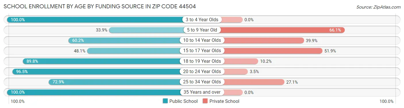 School Enrollment by Age by Funding Source in Zip Code 44504
