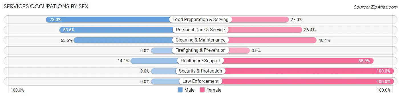 Services Occupations by Sex in Zip Code 44504