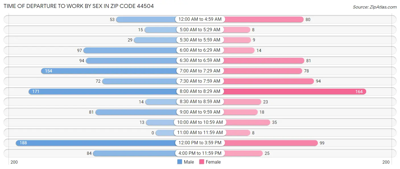 Time of Departure to Work by Sex in Zip Code 44504