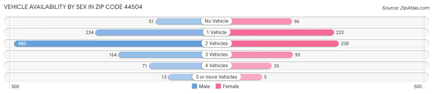 Vehicle Availability by Sex in Zip Code 44504