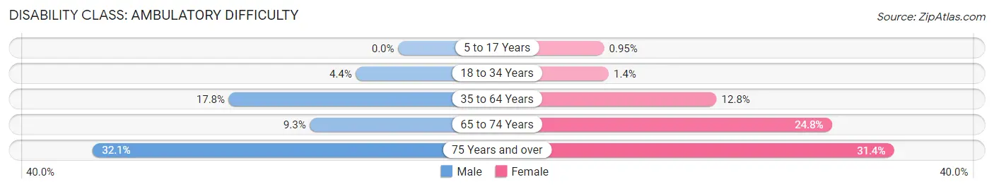 Disability in Zip Code 44505: <span>Ambulatory Difficulty</span>