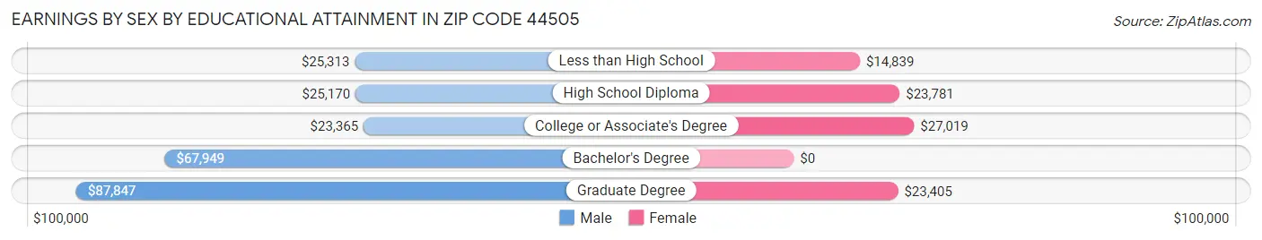 Earnings by Sex by Educational Attainment in Zip Code 44505