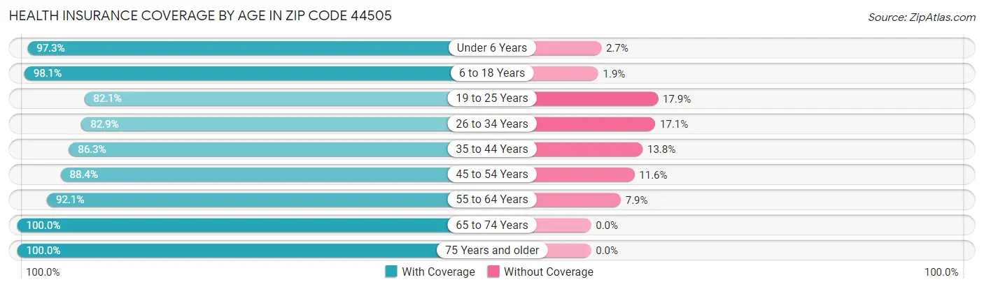Health Insurance Coverage by Age in Zip Code 44505