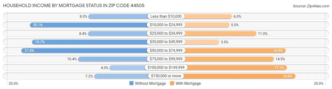 Household Income by Mortgage Status in Zip Code 44505