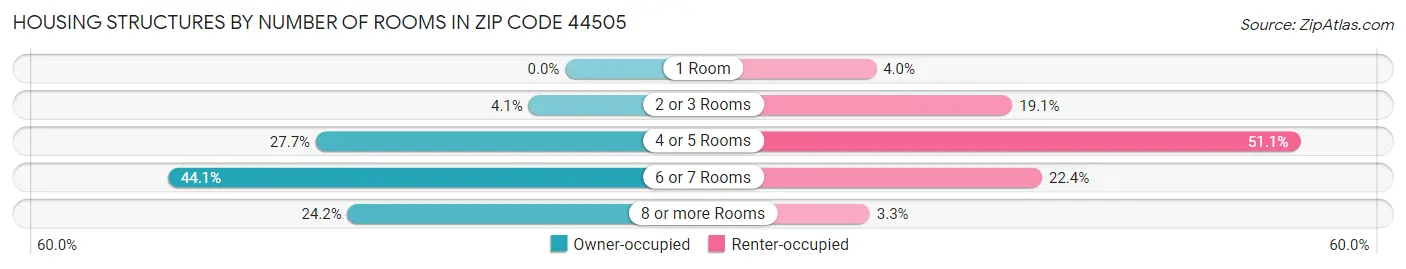 Housing Structures by Number of Rooms in Zip Code 44505