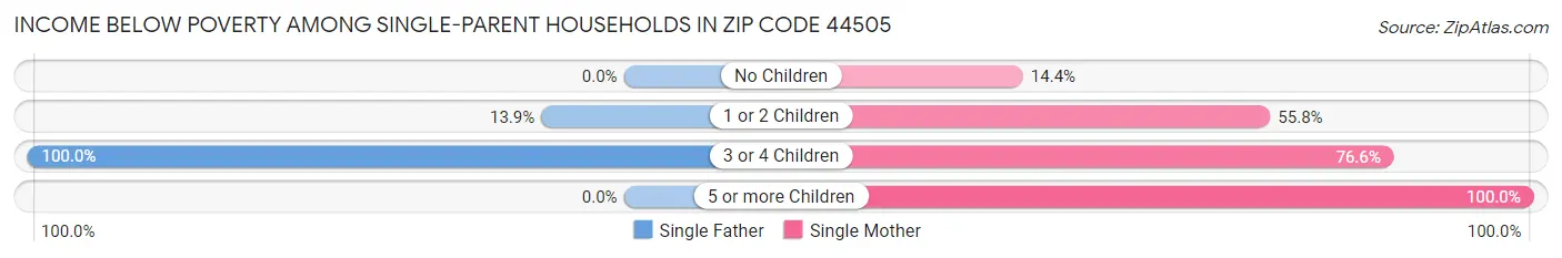 Income Below Poverty Among Single-Parent Households in Zip Code 44505