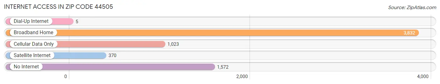 Internet Access in Zip Code 44505