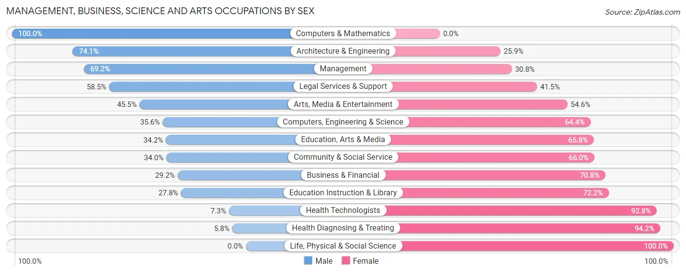 Management, Business, Science and Arts Occupations by Sex in Zip Code 44505