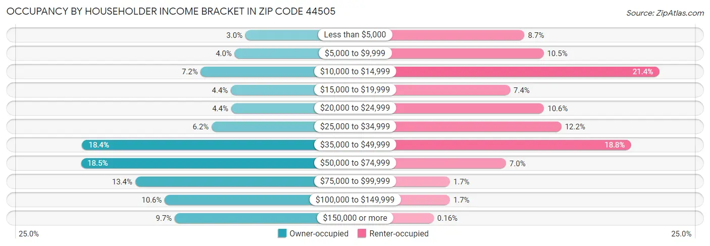 Occupancy by Householder Income Bracket in Zip Code 44505