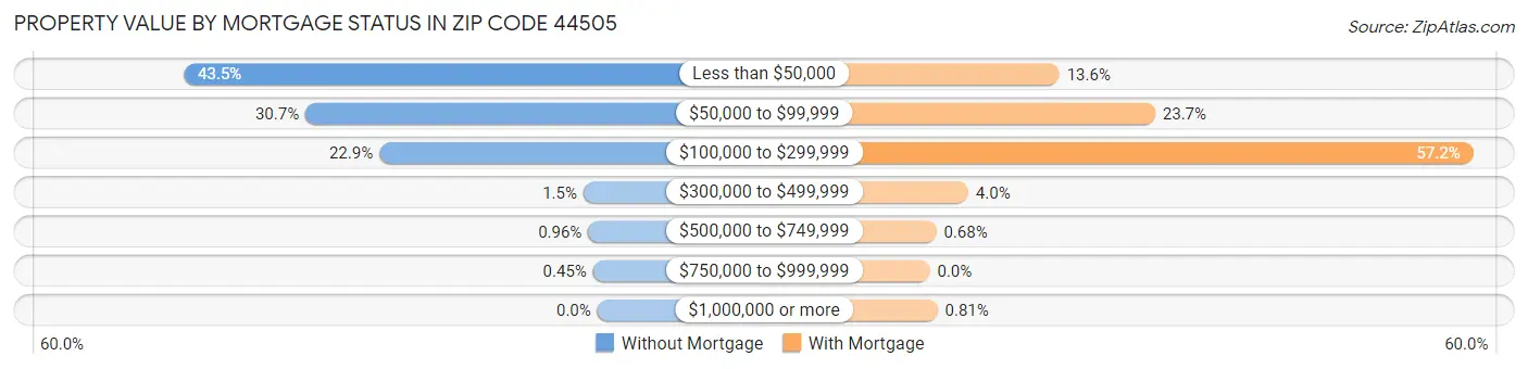 Property Value by Mortgage Status in Zip Code 44505