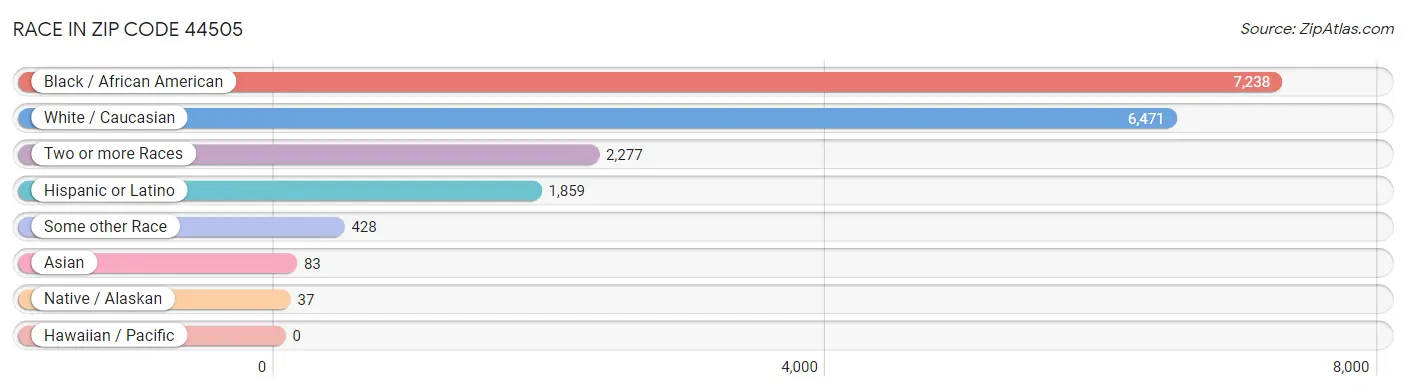 Race in Zip Code 44505