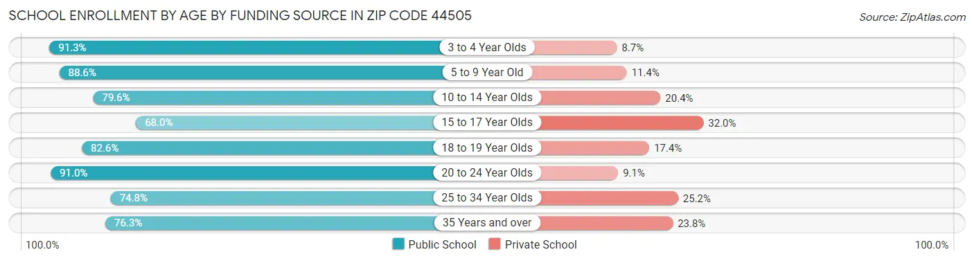 School Enrollment by Age by Funding Source in Zip Code 44505