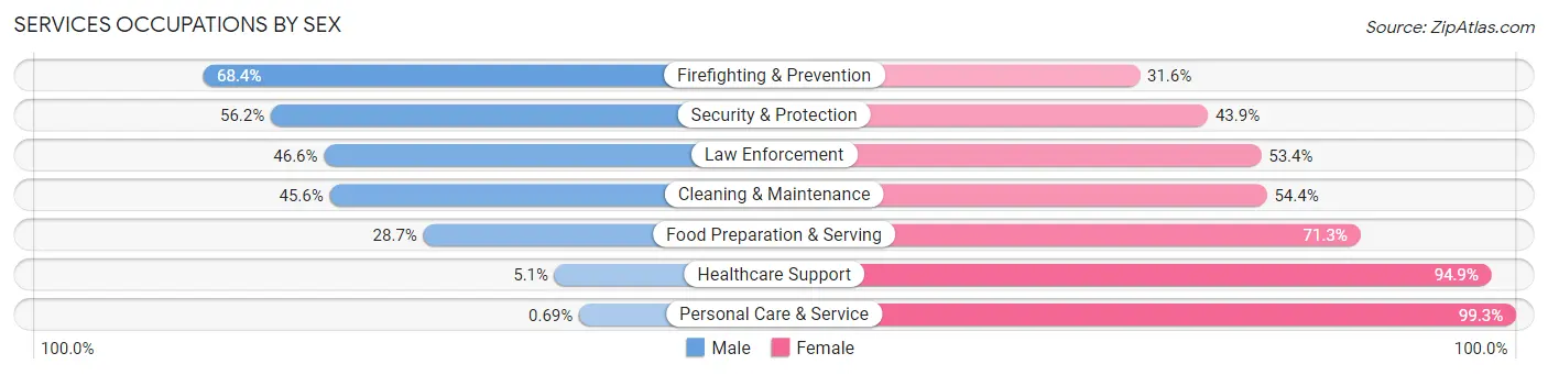 Services Occupations by Sex in Zip Code 44505