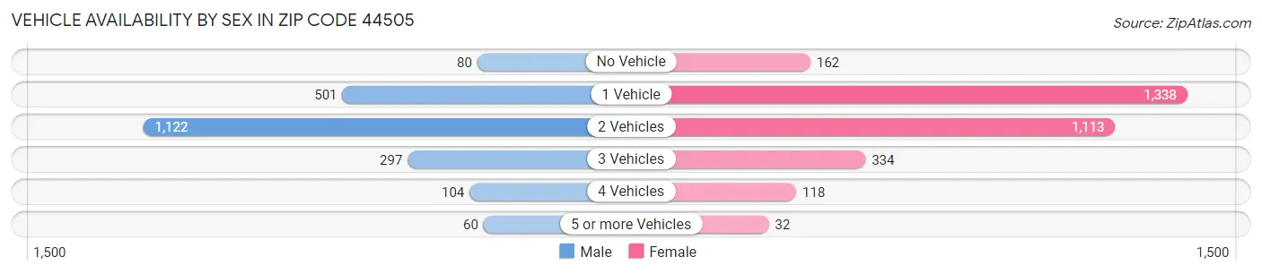 Vehicle Availability by Sex in Zip Code 44505