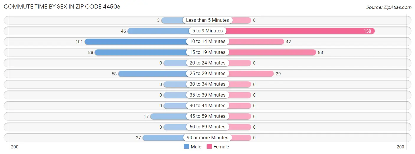 Commute Time by Sex in Zip Code 44506