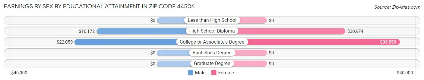 Earnings by Sex by Educational Attainment in Zip Code 44506