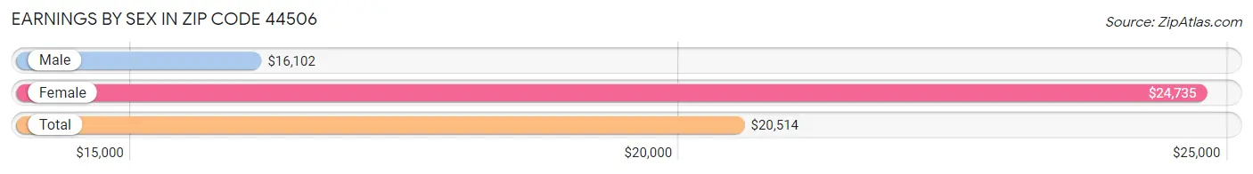 Earnings by Sex in Zip Code 44506