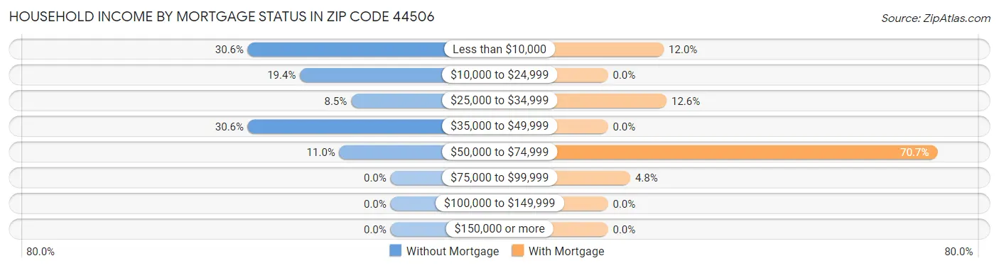 Household Income by Mortgage Status in Zip Code 44506