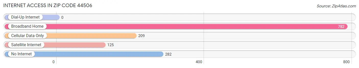 Internet Access in Zip Code 44506