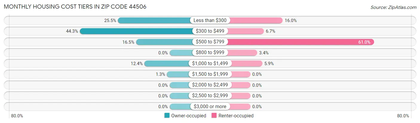 Monthly Housing Cost Tiers in Zip Code 44506