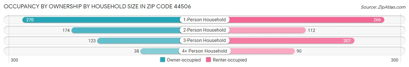 Occupancy by Ownership by Household Size in Zip Code 44506