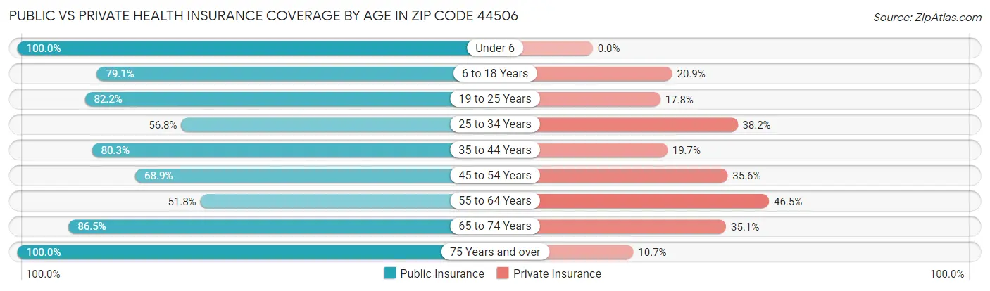 Public vs Private Health Insurance Coverage by Age in Zip Code 44506