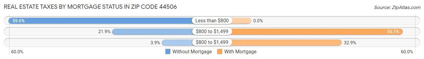 Real Estate Taxes by Mortgage Status in Zip Code 44506