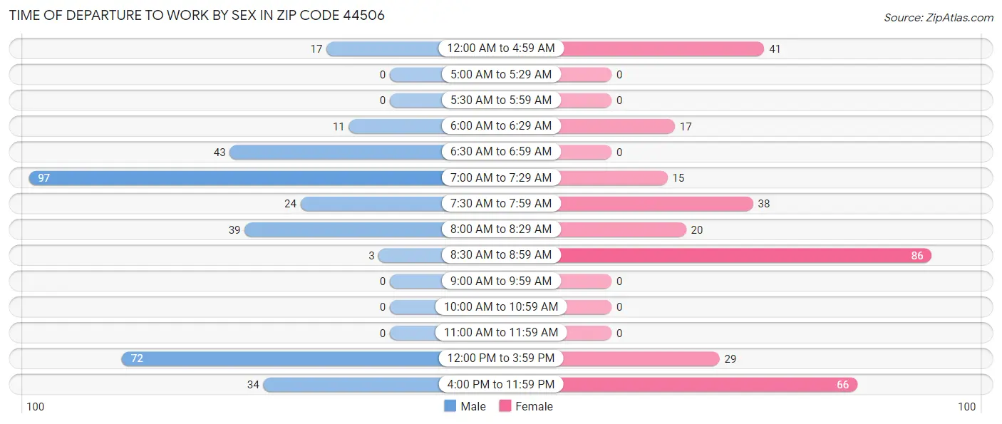 Time of Departure to Work by Sex in Zip Code 44506