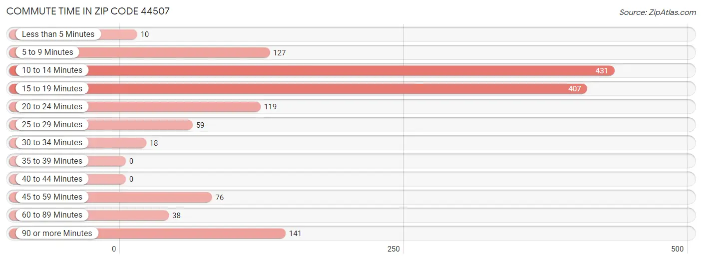 Commute Time in Zip Code 44507