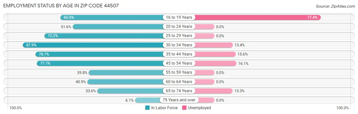 Employment Status by Age in Zip Code 44507