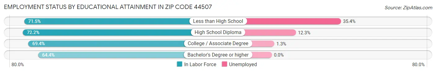 Employment Status by Educational Attainment in Zip Code 44507
