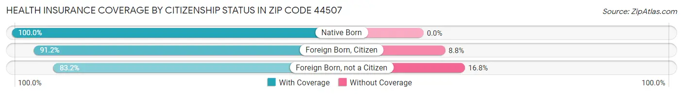 Health Insurance Coverage by Citizenship Status in Zip Code 44507