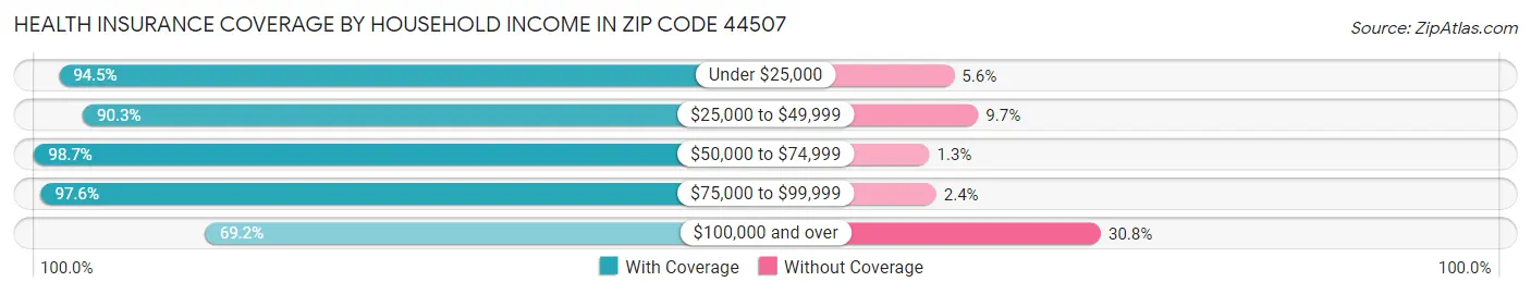 Health Insurance Coverage by Household Income in Zip Code 44507