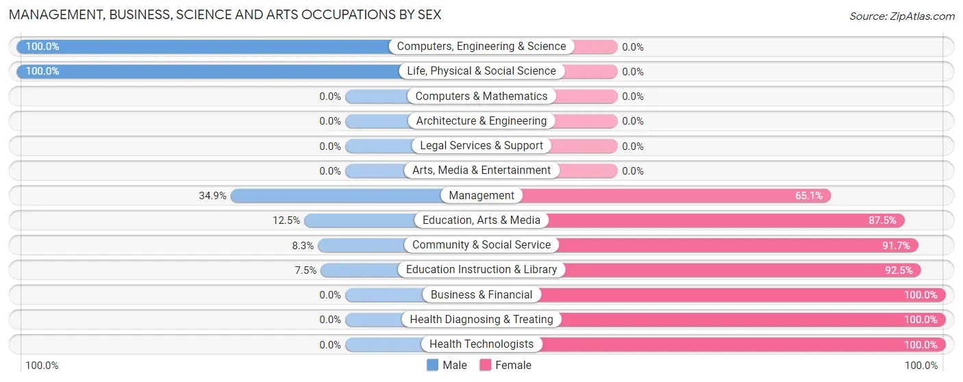 Management, Business, Science and Arts Occupations by Sex in Zip Code 44507