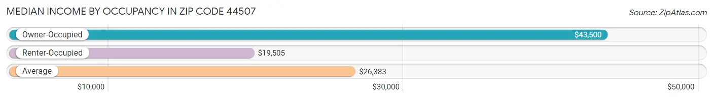 Median Income by Occupancy in Zip Code 44507