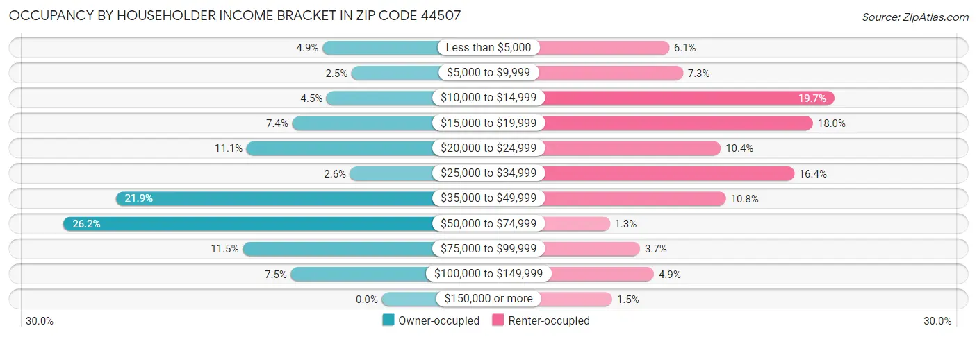 Occupancy by Householder Income Bracket in Zip Code 44507