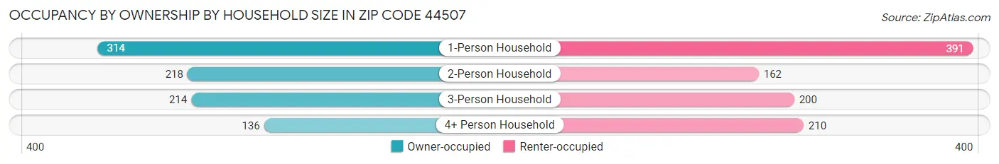 Occupancy by Ownership by Household Size in Zip Code 44507