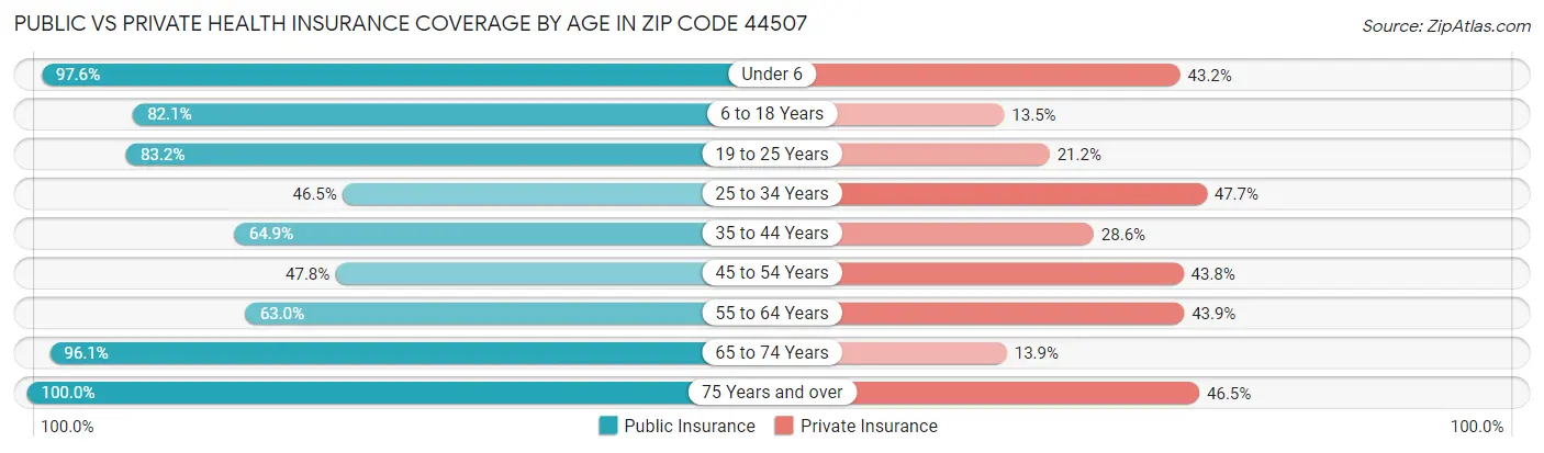 Public vs Private Health Insurance Coverage by Age in Zip Code 44507