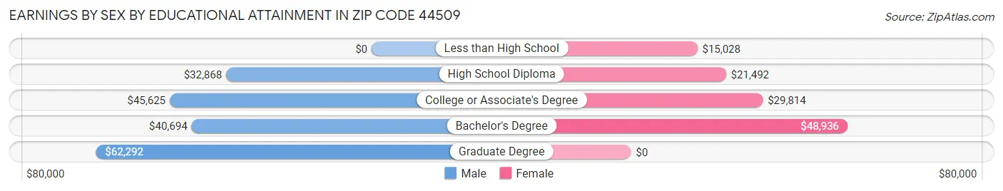 Earnings by Sex by Educational Attainment in Zip Code 44509