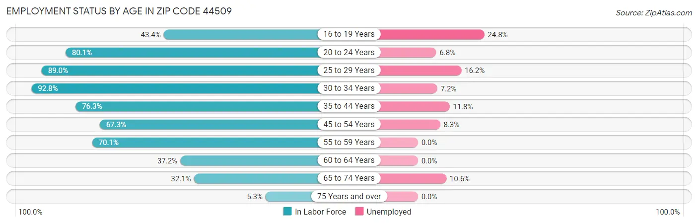 Employment Status by Age in Zip Code 44509