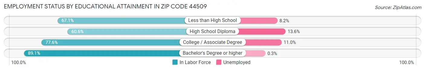 Employment Status by Educational Attainment in Zip Code 44509