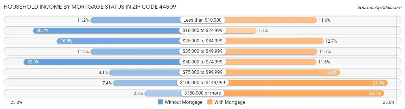 Household Income by Mortgage Status in Zip Code 44509