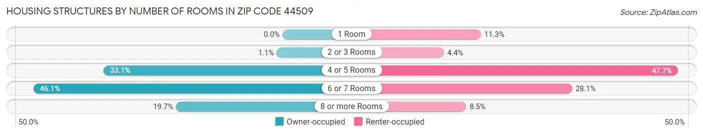Housing Structures by Number of Rooms in Zip Code 44509