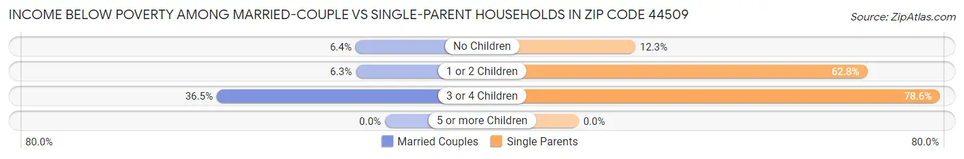 Income Below Poverty Among Married-Couple vs Single-Parent Households in Zip Code 44509