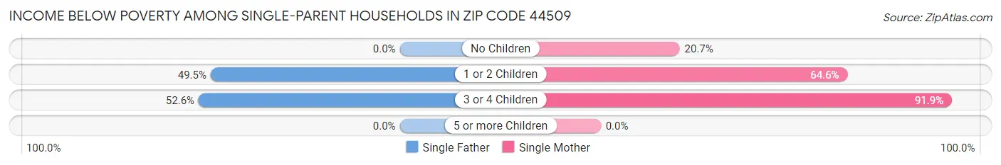 Income Below Poverty Among Single-Parent Households in Zip Code 44509
