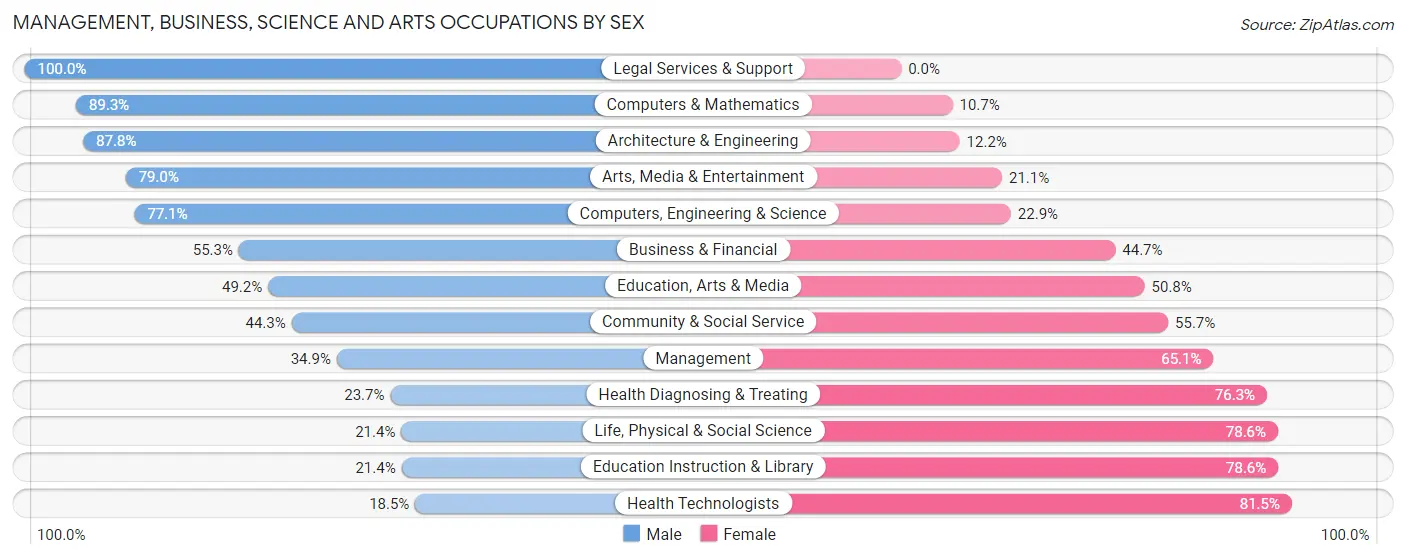 Management, Business, Science and Arts Occupations by Sex in Zip Code 44509